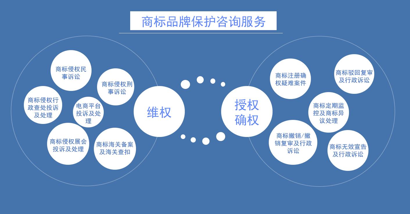 商標品牌保護咨詢服務